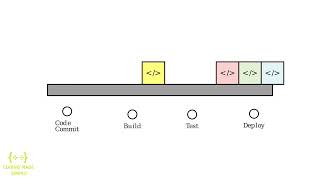Continuous Integration and Continuous Delivery (CI/CD) | System Design | 1-Minute Concepts