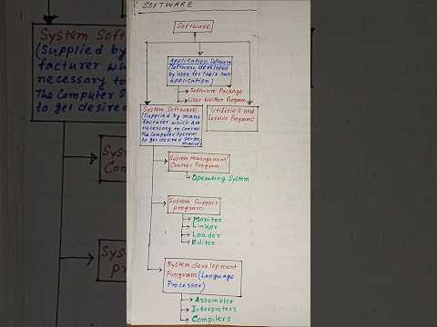 Classification of Computer Software in details with examples l Hierarchy of Computer Software