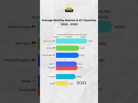 Average Monthly Salaries in G7 Countries (2010-2025) 💰📊