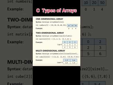 #Types of arrays in #c programming #part 4