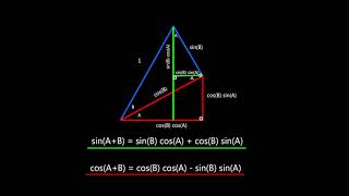 Angle sum & difference visual proof