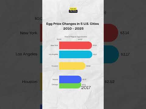 Egg Price in 5 Major U.S. Cities Over the Years