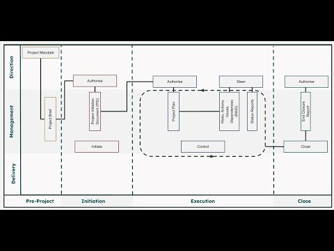 PRINCE2 in Practice: Real-World Guide + Free Templates & Training Tips