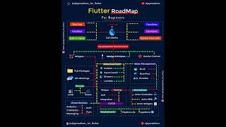 #Flutter Roadmap Part-1