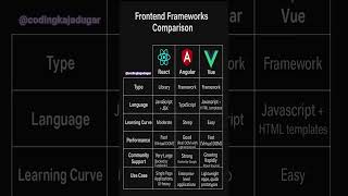 front-end frameworks comparison #shorts #ytshorts #frontend #frontenddevelopment #framework