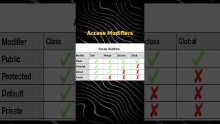 Learn Access Modifiers with real life examples in hindi #javaprogramming  #javatutorialinhindi #java