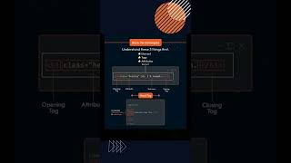 HTML Mastery | #viral | #shorts