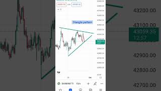 Triangle Chart Pattern Analysis | Technical Analysis