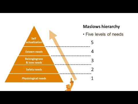 Maslow's hierarchy of needs; helps you find the motivation level in your company