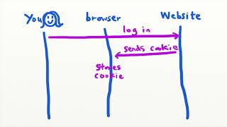 Intro to CSRF (Cross-Site Request Forgery) - Security Simplified