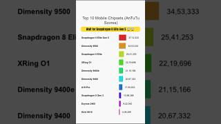 Top 10 Mobile Chipsets 2025 | AnTuTu Scores #shorts #antutu