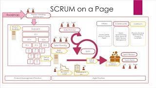 Introduction To Scrum Framework