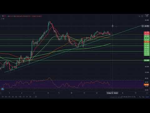 Crude Price Action