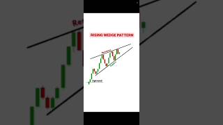 Rising Wedge Chart Pattern Strategy || #viralshorts #chartpattern #tecnicalanalysis