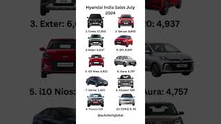 Hyundai #india #sale #july #2024 #hyundai #creta #hyundaicreta #venue #hyundaivenue #exter #i20