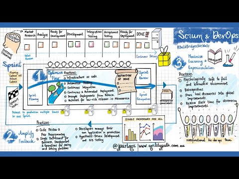 [Myth Busting🕵️‍♂️] How To Use Scrum with DevOps