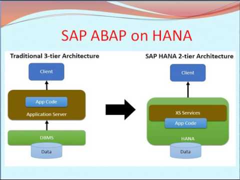 The Best SAP ABAP on HANA Online Training in India.
