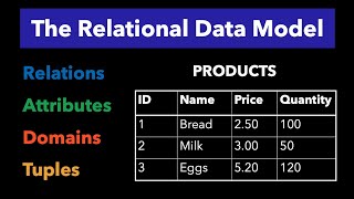 Introduction to the Relational Data Model