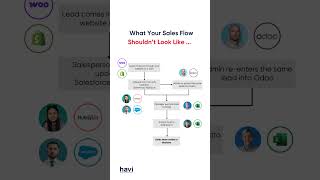 When Sales feels slower than it should be… #erpsolutions #odoointegration