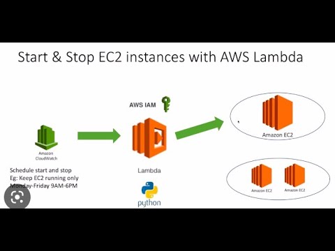 Save Cost By Automating ec2 start stop using lambda