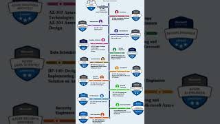 Role Based Azure Certifications #shorts #Azure #azurecertification #azurecourse