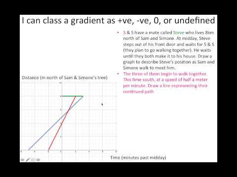 How to understand gradients that are positive, negative, zero, or undefined  (ACMNA193).2.1