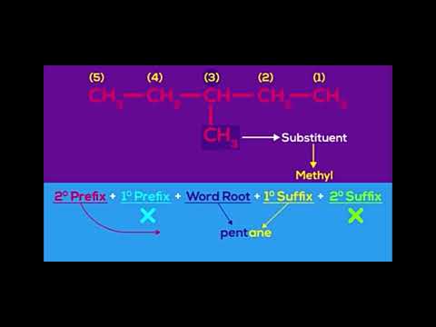 IUPAC Nomanclature basic method ✍️ easily understood