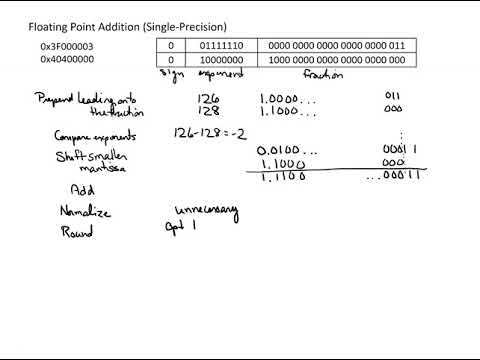 Floating Point Addition Example