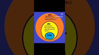 difference between JDK, JRE, JVM. #jdk #jre #codingfun #codinglife #developer #javadeveloper
