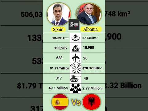 Albania Vs Germany Comparison 2025 #shorts