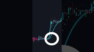 Highly PROFITABLE Trading Strategy with Just 1 Indicator! #shorts