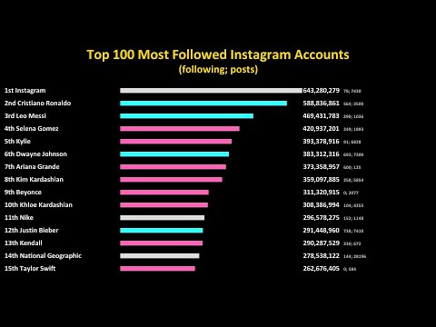 Top 100 Most Followed Instagram Accounts