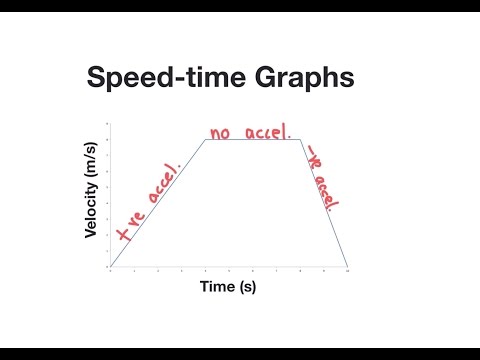 Interpeting Speed Time Graphs