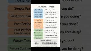 English Tenses| Easy way to learn tenses/ English Learning Platform#shortsfeed#trendingvideo#learnen