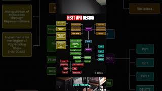 The Only REST API Cheat Sheet You Need. 🤯 (Principles & Methods) #api #restapis #shorts #techskills