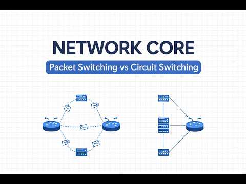 The Network Core Lec 3 | Computer Networks | CN