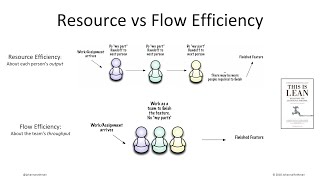 Lean Product Development: Resource management vs. Flow efficiency
