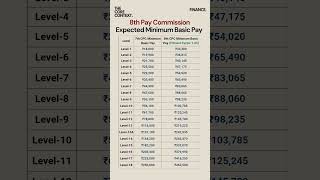 8th Pay Commission #shorts #paycommission #salary #hike #salaryhike #expectations