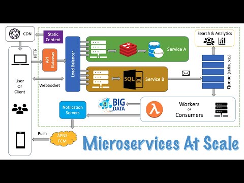 100+ Concepts or Components of Distributed Systems | Microservices | System Design Interview
