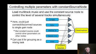 Constant sources in the Web Audio API