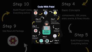 React js roadmap 😍 #reactjs #roadmap #codinghacks #reactjstutorial #webdeveloper