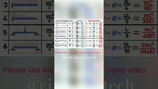 Shortcut Method - Deflection of Beam (Mechanical/Civil) - GATE/IES #civilengineering #beam  #shorts