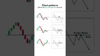 CHART PATTERN Forex | crypto|Trading #Shorts  #FOREXTRADING #viralvideo #crypto #stocks