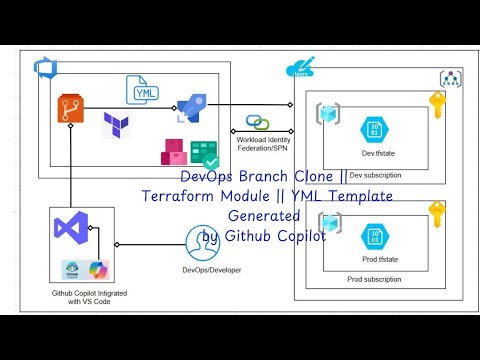 Building CI/CD Pipelines with Terraform Module, Copilot & VS Code | S-11