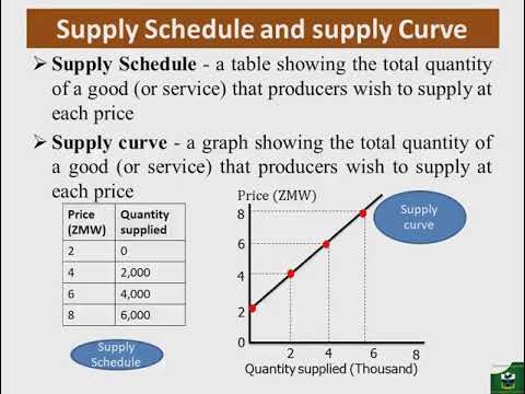 Demand and Supply Part 2