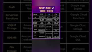 Cloud Computing Comparison: AWS Vs Azure Vs Google Cloud
