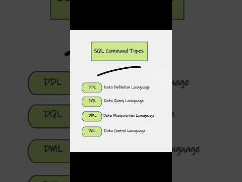 SQL Command Types #sql #sqlserver #query #data #engineer #technology #concept #techshorts