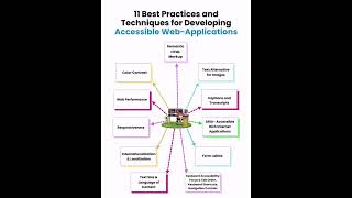 Industry Best Practices and Techniques for Developing Web-Applications