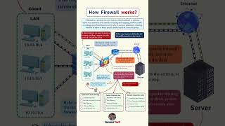 how firwall work  #viral #coding #shortvideo #codingshorts #funnytechshorts #python #viralvideo