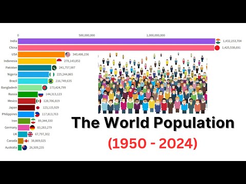 The world population data from 1950 to 2024. | Techdata